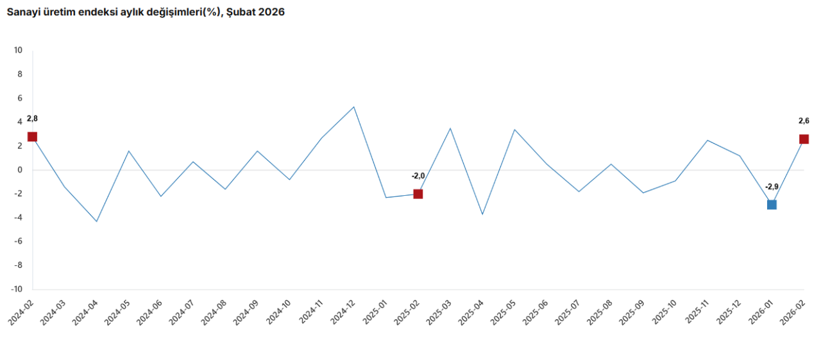 TÜİK açıkladı: Sanayi üretimi şubatta arttı! - Resim : 2