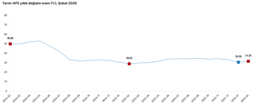 Tarımda maliyetler y&uuml;kselişte: Girdi fiyatları yıllık y&uuml;zde 31,55 arttı - Resim : 2