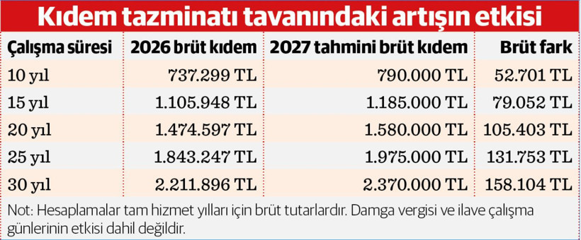 Emeklilikte kıdem tazminatının önemi: 2026’da mı, 2027’de mi emekli olmalı? - Resim : 1