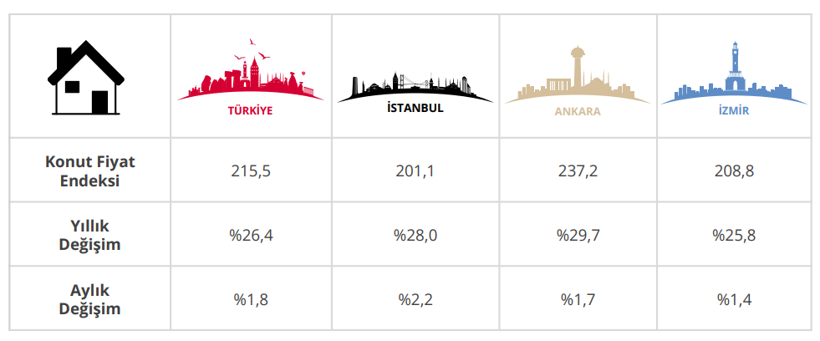Konut fiyatlarında reel d&uuml;ş&uuml;ş s&uuml;r&uuml;yor: Kira artışı hız kesmiyor - Resim : 2