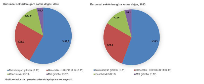 TÜİK: Türkiye’nin milli geliri 62 trilyon lirayı aştı - Resim : 1