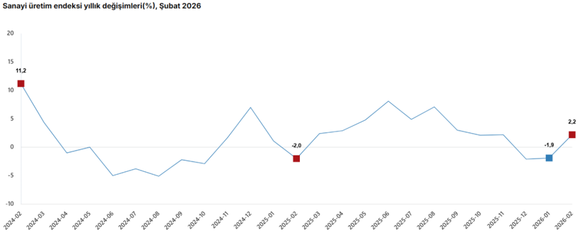 TÜİK açıkladı: Sanayi üretimi şubatta arttı! - Resim : 1