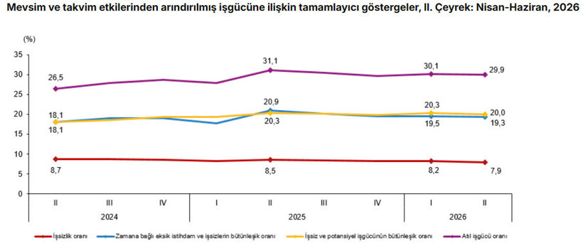 İstihdamda ikinci çeyrek tablosu: İşsizlik geriledi, çalışan sayısı arttı - Resim : 2