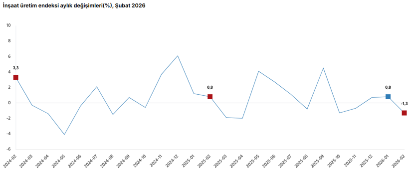 T&Uuml;İK a&ccedil;ıkladı: İnşaat &uuml;retiminde yıllık artış! - Resim : 2