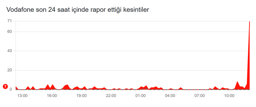 Vodafone çöktü mü, neden yavaşladı? - Resim : 1