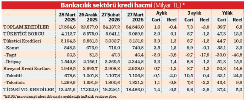 Savaş ayında kredilerde ayrışma: Bireyselde reel artış, sektörelde düşüş - Resim : 1