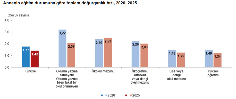 Türkiye’de doğurganlık hızı düşmeye devam etti: Nüfusun yenilenme seviyesinin altında kaldı - Resim : 5