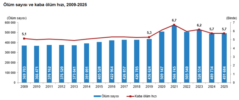 ölüm istatistik