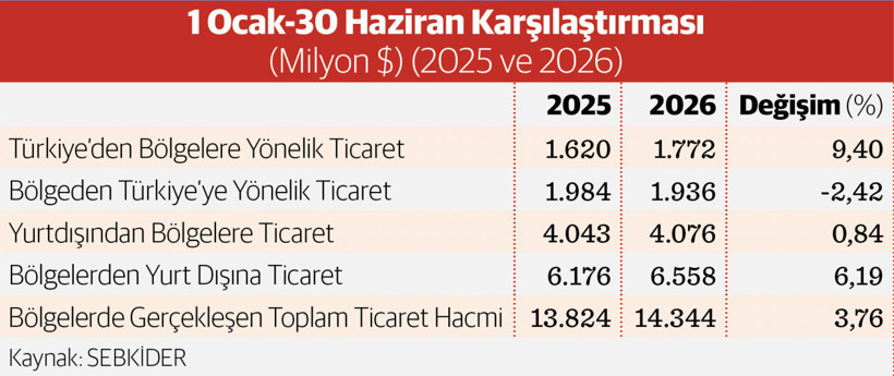 Üretim, ihracat ve ticaretin güçlü merkezleri büyümeyi destekliyor - Resim : 1