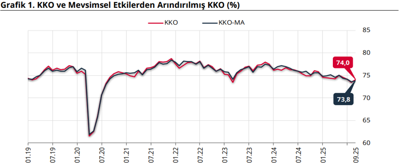 Son dakika: TCMB açıkladı: Kapasite kullanımı 5 yılın en düşük seviyesinden yükselişe geçti! - Resim : 1