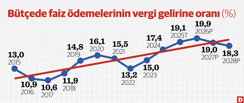 2026’da günde 37,8 milyar TL vergi ödenecek - Resim : 3