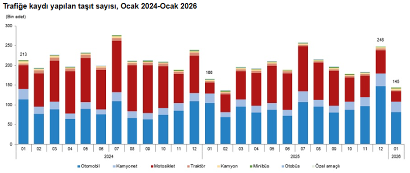 Son dakika: TÜİK açıkladı: Ocakta otomobil satışları düştü, araç sayısı yükseldi - Resim : 1