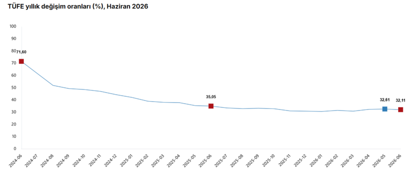 Haziran ayı enflasyon rakamları açıklandı - Resim : 2