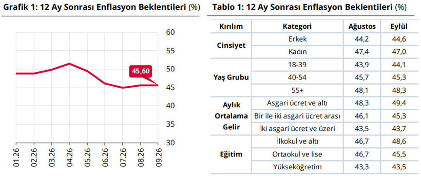 TCMB açıkladı: Vatandaşın enflasyon beklentisi belli oldu - Resim : 1