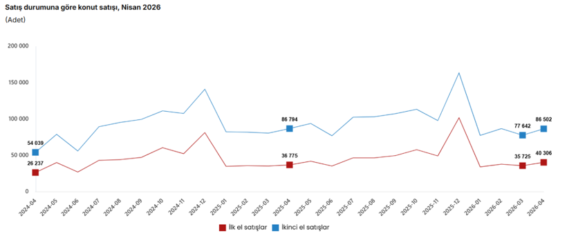 T&Uuml;İK son verileri a&ccedil;ıkladı: Konut satışlarında artış - Resim : 1