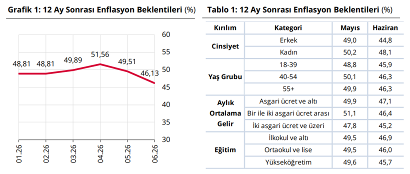 Vatandaşın enflasyon beklentisi düştü: Yatırım tercihleri değişiyor - Resim : 1