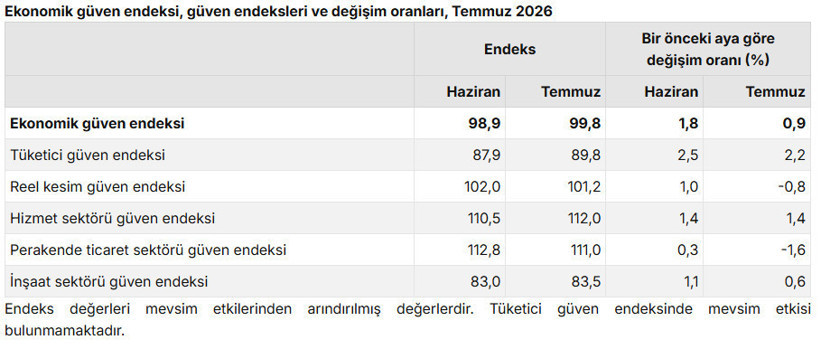 Son dakika: T&Uuml;İK a&ccedil;ıkladı: Ekonomik g&uuml;ven endeksi 5 ayın zirvesinde - Resim : 2