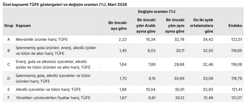 Mart ayı enflasyon rakamları belli oldu - Resim : 3