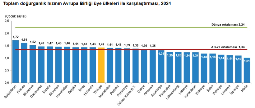 Türkiye’de doğurganlık hızı düşmeye devam etti: Nüfusun yenilenme seviyesinin altında kaldı - Resim : 6