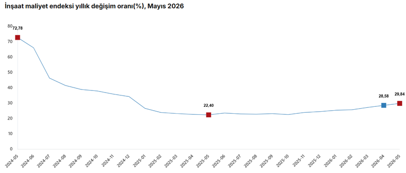 TÜİK açıkladı: İnşaat maliyetleri mayısta yükselişini sürdürdü - Resim : 1