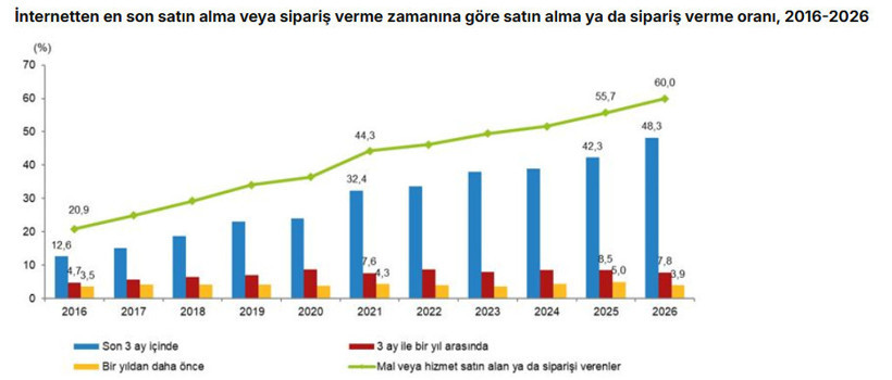 İnternet kullanımında yeni zirve: Her 10 kişiden 9'u çevrim içi - Resim : 2