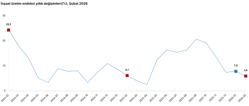 T&Uuml;İK a&ccedil;ıkladı: İnşaat &uuml;retiminde yıllık artış! - Resim : 1