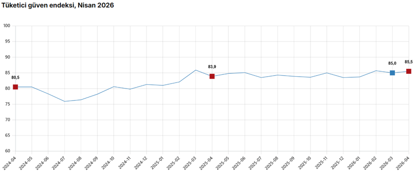 T&uuml;ketici g&uuml;veni nisan ayında arttı! - Resim : 1