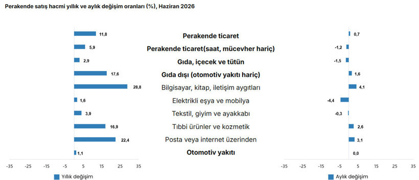 Ticaret satışları geriledi, perakende yükseldi: Bir kalemde artış yüzde 30’a dayandı - Resim : 1