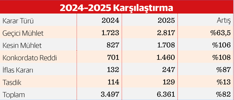 Konkordato başvurularında 2025’te rekor artış - Resim : 1