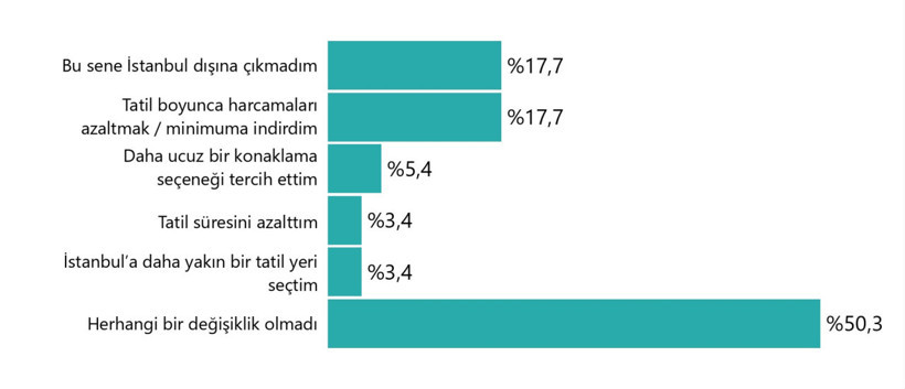 İş bulma umudu zayıflıyor: İstanbul’da her iki kişiden biri karamsar - Resim : 2