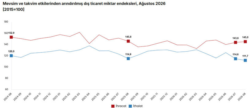 T&Uuml;İK dış ticaret endekslerini a&ccedil;ıkladı: İhracat ve ithalat miktarı azaldı - Resim : 3