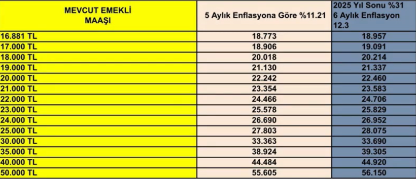 Emeklinin ocak zammı netleşiyor: Özgür Erdursun rakamı açıkladı - Resim : 1