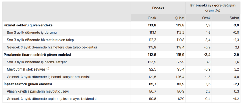 T&Uuml;İK a&ccedil;ıkladı: Sekt&ouml;rel g&uuml;vende perakende moral buldu, inşaat geriledi - Resim : 2