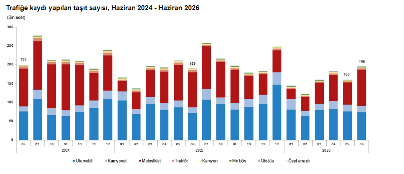 Haziranda trafiğe 194 bin 740 yeni taşıt katıldı - Resim : 1