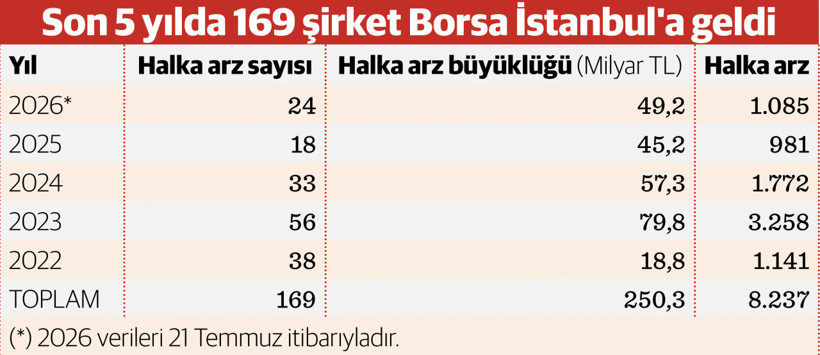 Halka arzlarda bu yıl için 1 milyar dolar eşiği aşıldı - Resim : 1