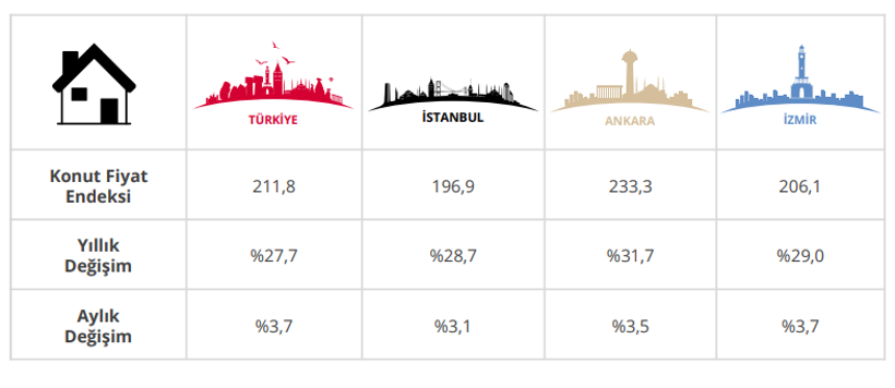 Konut fiyatları ocak ayında y&uuml;kseldi: Reel bazda ise gerileme yaşandı - Resim : 2