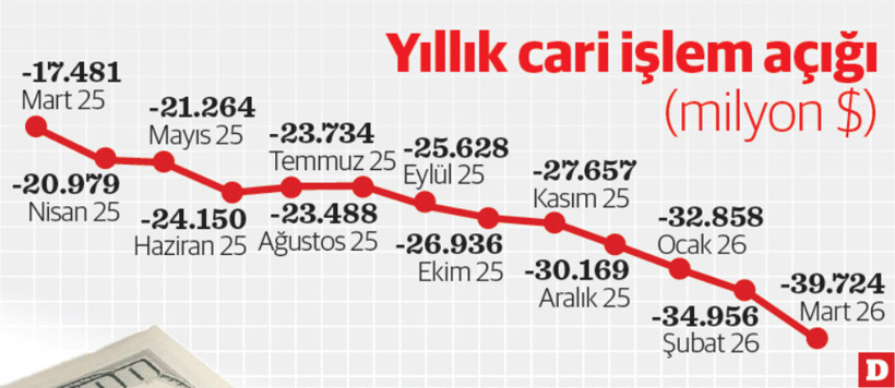 Savaş, cari açığın ateşini harladı - Resim : 3