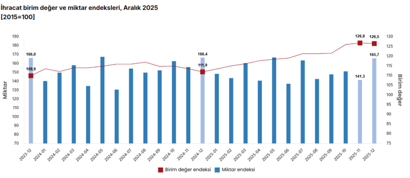 Aralıkta  ihracat birim değer endeksi artarken miktar endeksi azaldı - Resim : 1