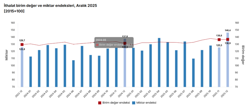 Aralıkta  ihracat birim değer endeksi artarken miktar endeksi azaldı - Resim : 2