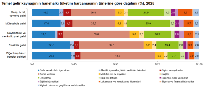 TÜİK hanehalkı tüketim verilerini açıkladı: Konut ve kira harcamaları ilk sırada - Resim : 3