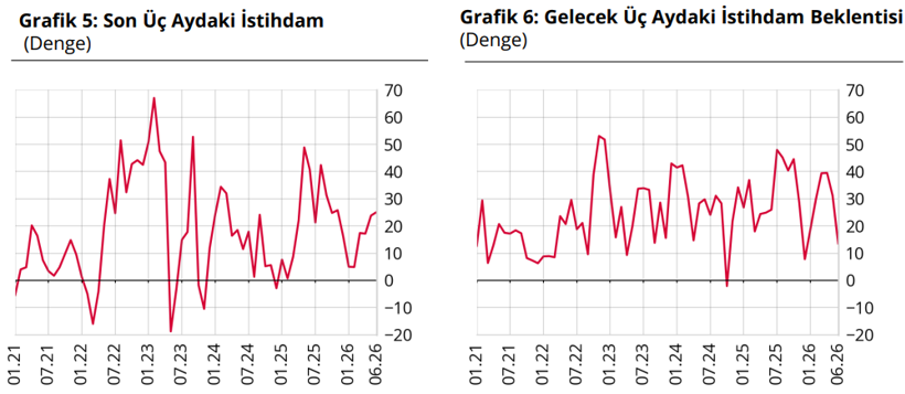 Finansal Hizmetler Güven Endeksi haziranda geriledi - Resim : 2