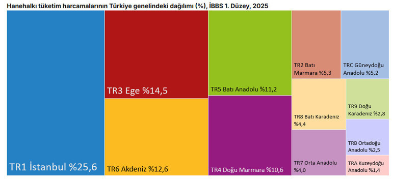 T&uuml;rkiye'nin harcama haritası a&ccedil;ıklandı: T&uuml;ketimin d&ouml;rtte biri İstanbul'da - Resim : 1