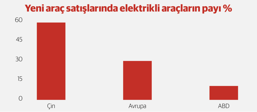 Avrupa rekabette zorlanırken Çin üretim üssüne dönüştü - Resim : 2
