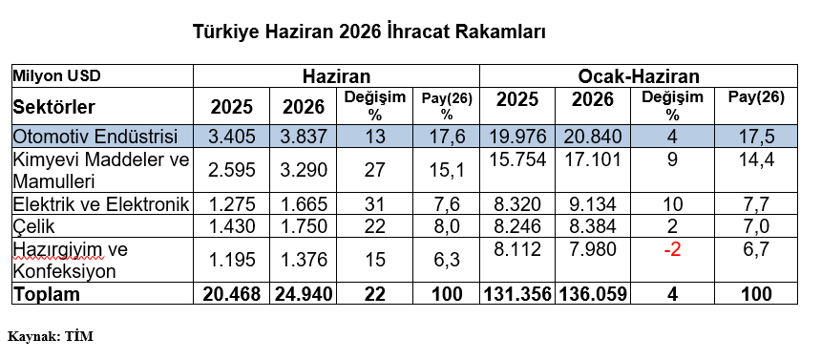 Otomotiv ihracatı haziranda yüzde 13 arttı: İlk altı ayda 20,8 milyar dolar aşıldı - Resim : 1