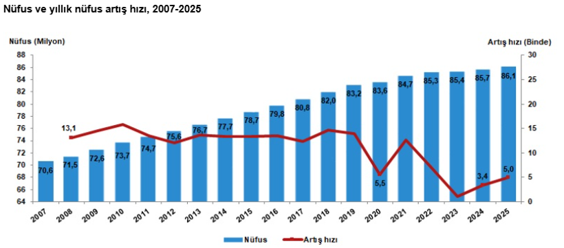 Son dakika: T&Uuml;İK a&ccedil;ıkladı: T&uuml;rkiye'nin n&uuml;fusu belli oldu! - Resim : 1