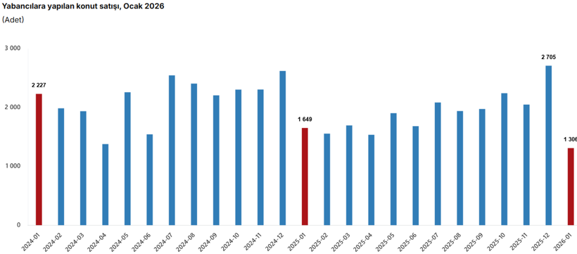 Konut satışları 2026'ın ilk ayında d&uuml;şt&uuml; - Resim : 2