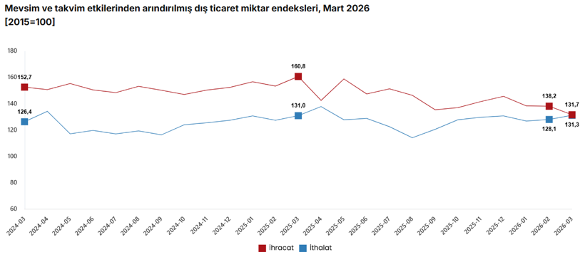 T&Uuml;İK a&ccedil;ıkladı: İhracatta fiyat arttı, miktar d&uuml;şt&uuml; - Resim : 3