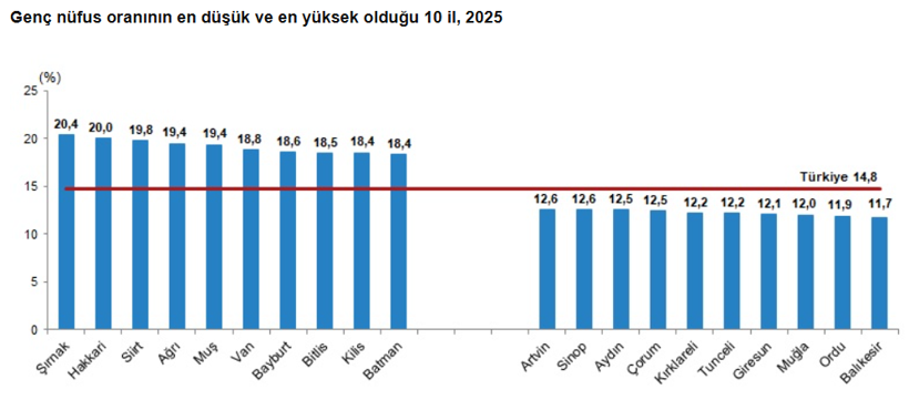 Gen&ccedil; n&uuml;fusta d&uuml;ş&uuml;ş eğilimi: Gen&ccedil;lerin y&uuml;zde 23,3&rsquo;&uuml; ne eğitimde ne istihdamda - Resim : 3