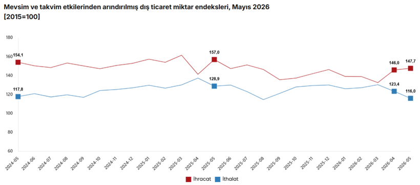 TÜİK açıkladı: İhracatta fiyatlar yükseldi, miktar sert geriledi - Resim : 3