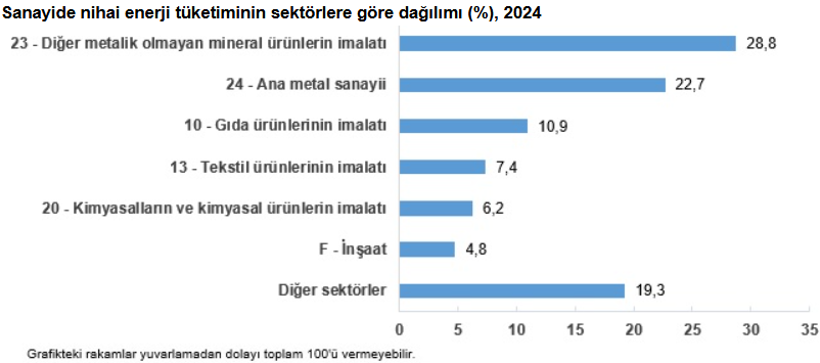 Son dakika: Sanayi sektörünün nihai enerji tüketiminde artış - Resim : 1